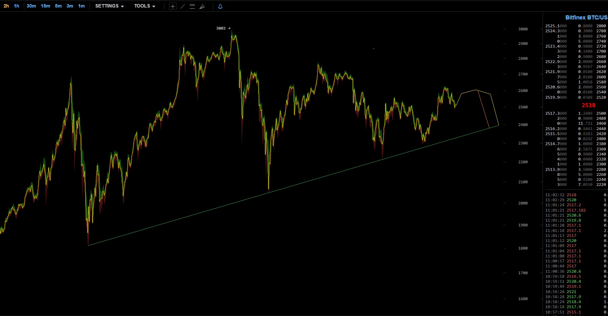 oTToMatic Chartanalyse 999595