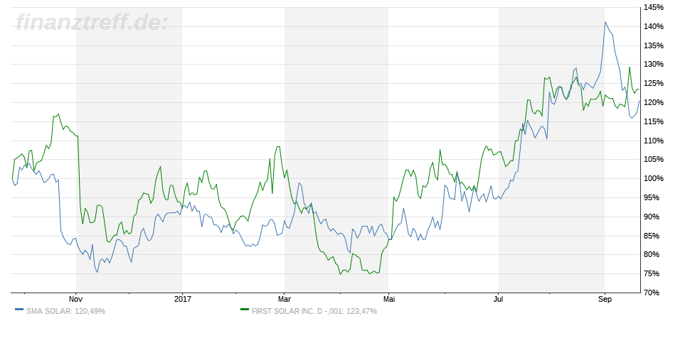 SMA Solar ist erstaunlich unterbewertet! 1014132