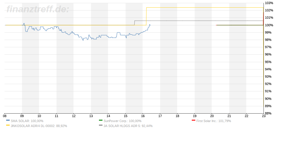 SMA Solar ist erstaunlich unterbewertet! 1014729