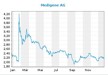 Medigene - Kurse/Quatschen/Charts/Einzeiler..u.s.w. 1353386