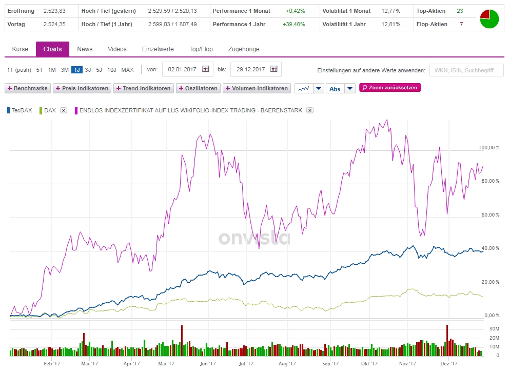 Erstauflage - wikifolio - Trading Baerenstark 1032157