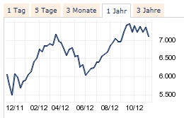 Quo Vadis Dax 2012 - Krise ohne Ende? 551877