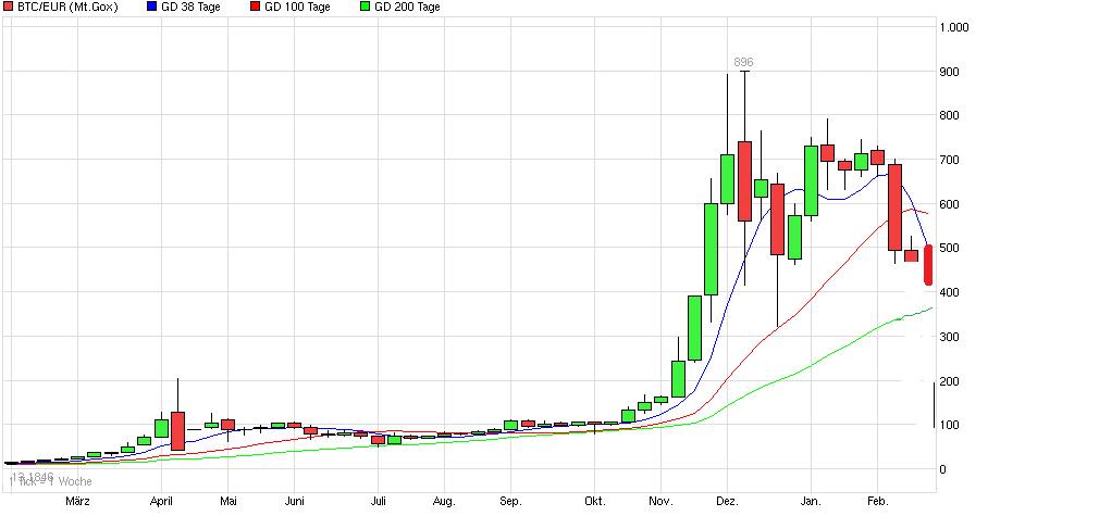 Bitcoins der nächste Monsterhype steht bevor! 697767
