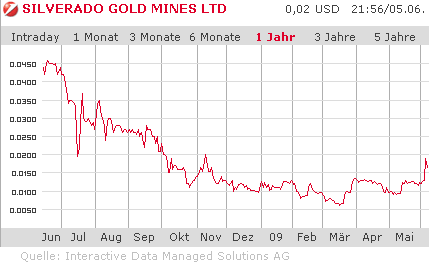 Silverado Gold Mines: Positiver Turnaround-Thread 237368