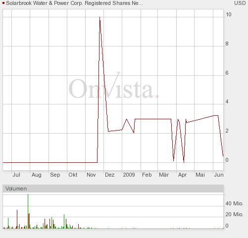 SolarBrook Wat.New DL-01 WKN: A0RC2M 239363