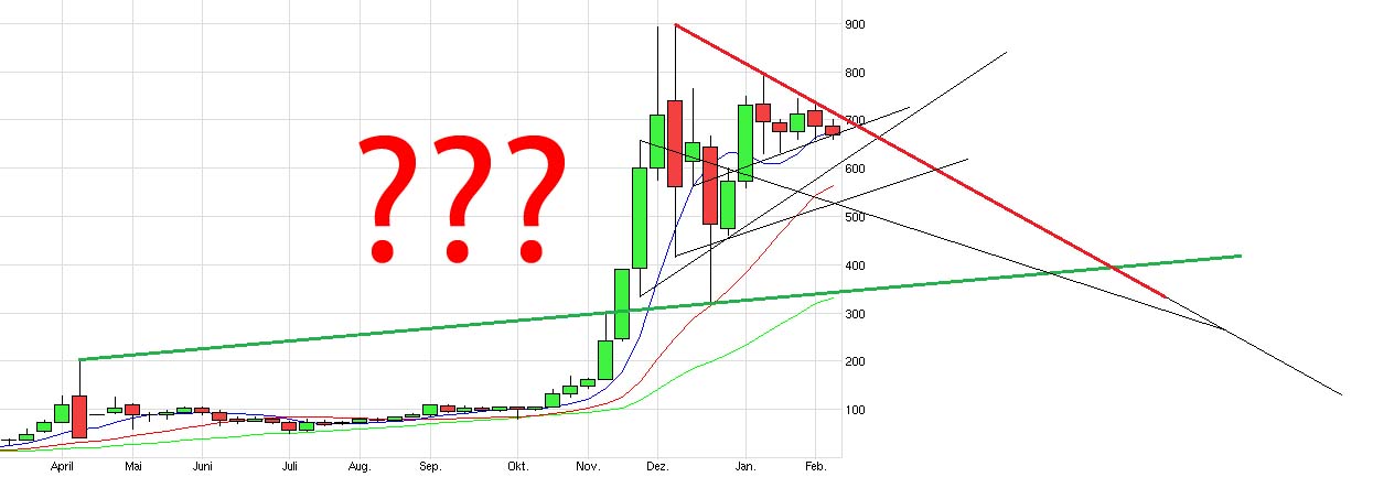 Bitcoins der nächste Monsterhype steht bevor! 691468