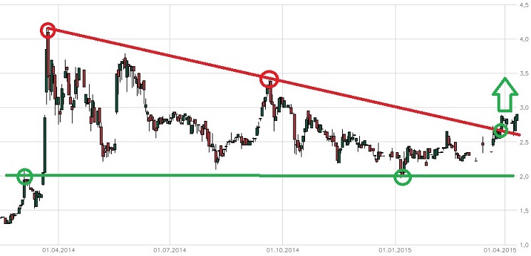 co.don der kommende Tenbagger...2014/15 816735
