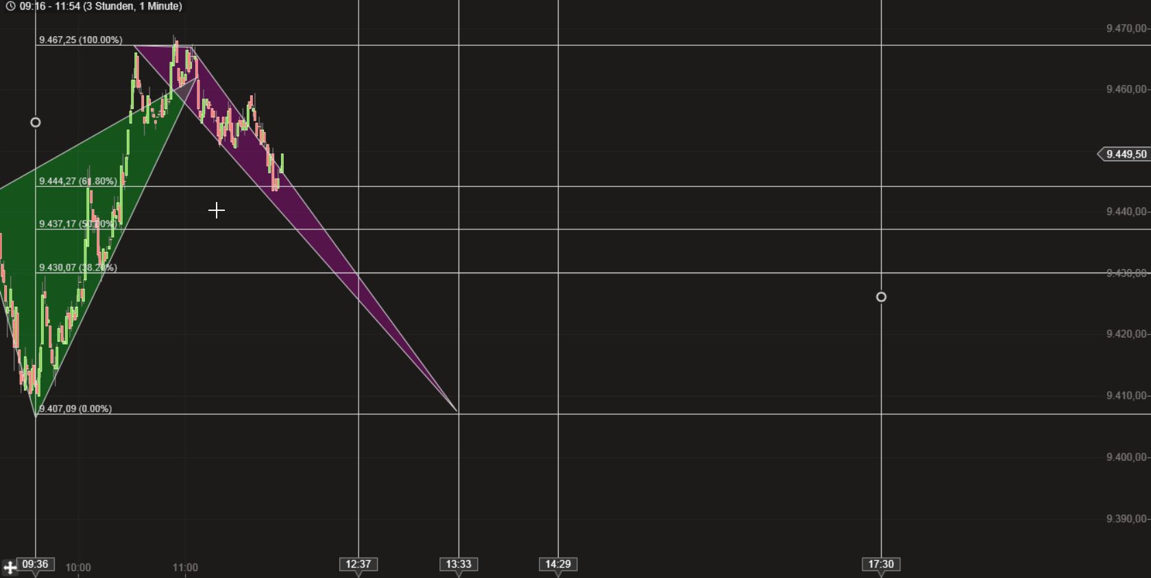 Dax & Co. - deutsche Aktien ins Depot! 708982