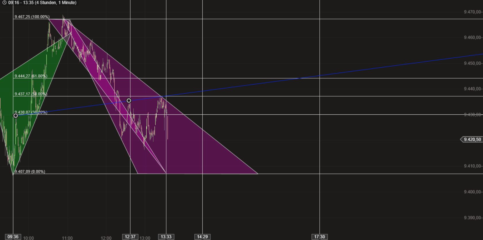 Dax & Co. - deutsche Aktien ins Depot! 709013