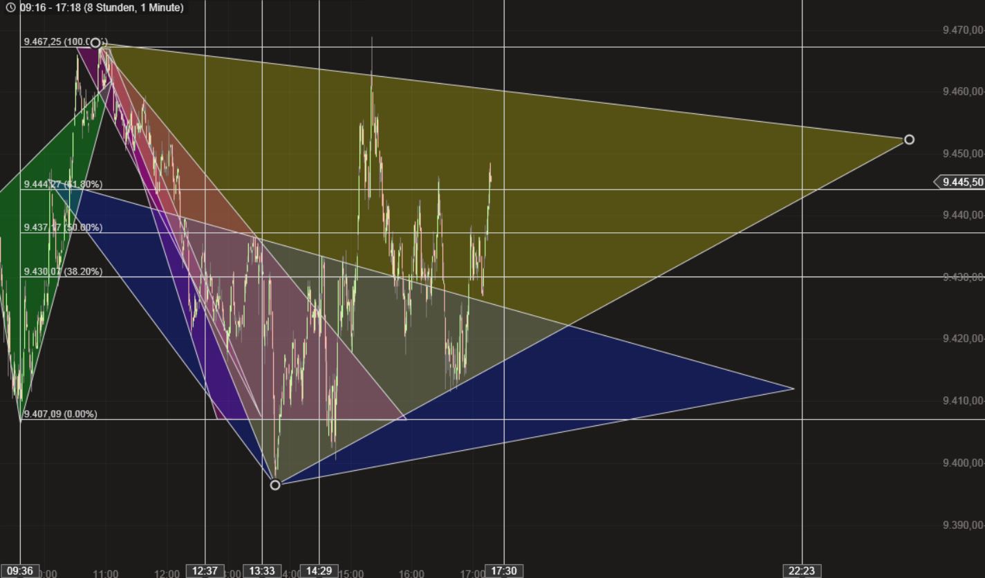 Dax & Co. - deutsche Aktien ins Depot! 709105