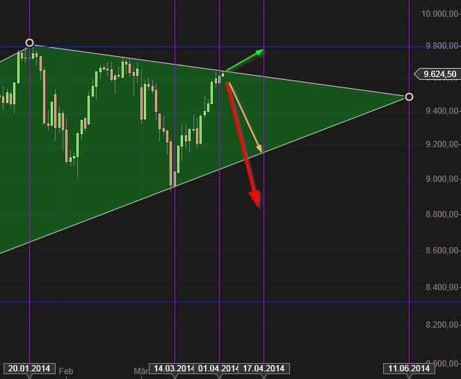 Dax & Co. - deutsche Aktien ins Depot! 710554