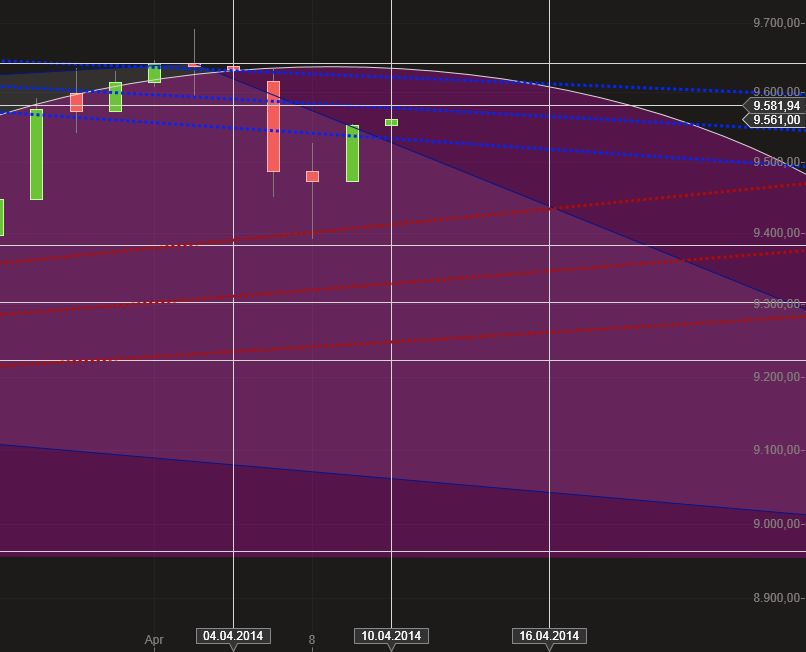 Dax & Co. - deutsche Aktien ins Depot! 713076