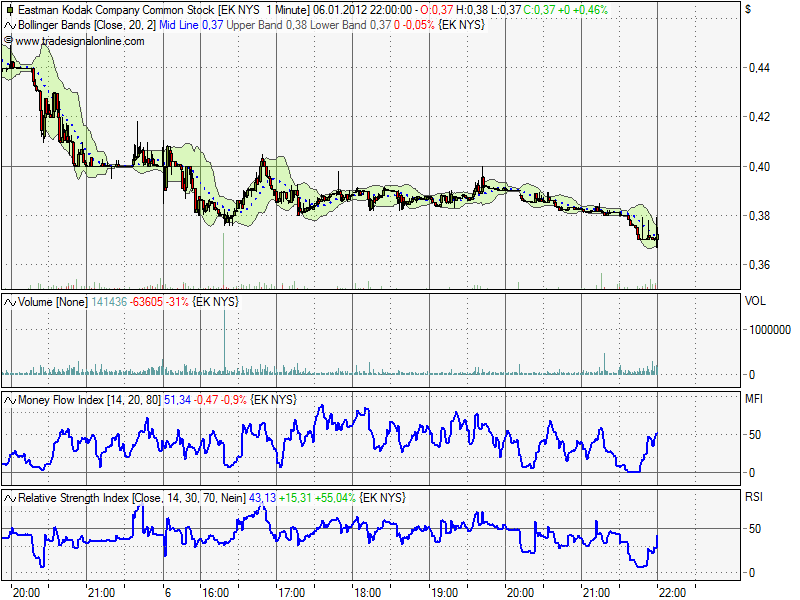 EK leitet den Turnaround durch Patentverkauf ein 474437