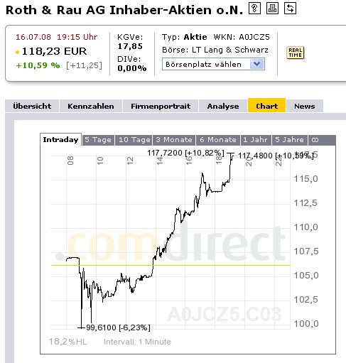 Roth & Rau AG 175248