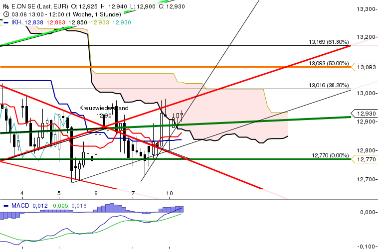 E.on SE - Chance oder Risiko 614132