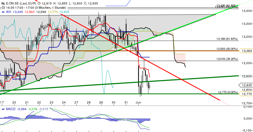 E.on SE - Chance oder Risiko 612377