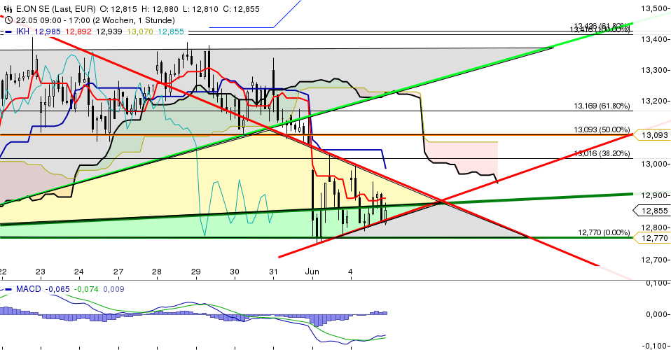 E.on SE - Chance oder Risiko 612661