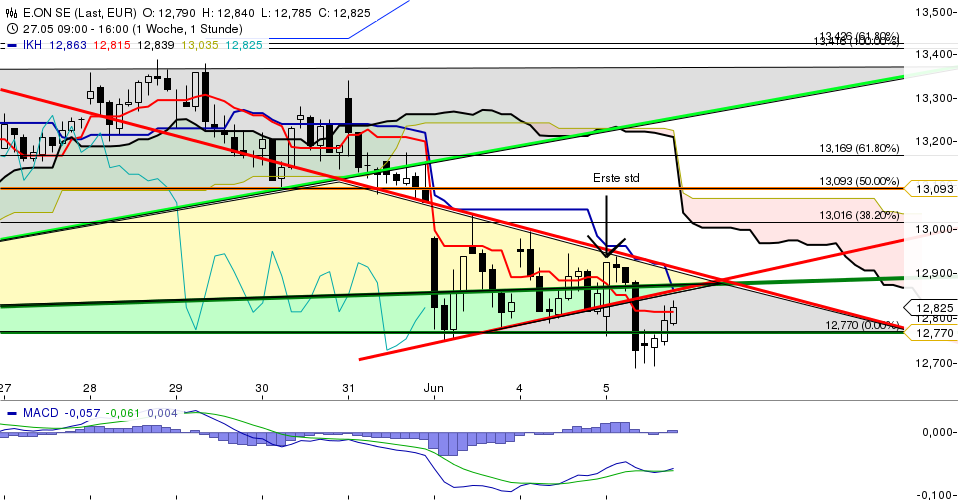 E.on SE - Chance oder Risiko 612992
