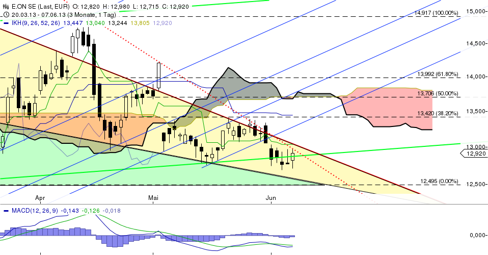 E.on SE - Chance oder Risiko 613726