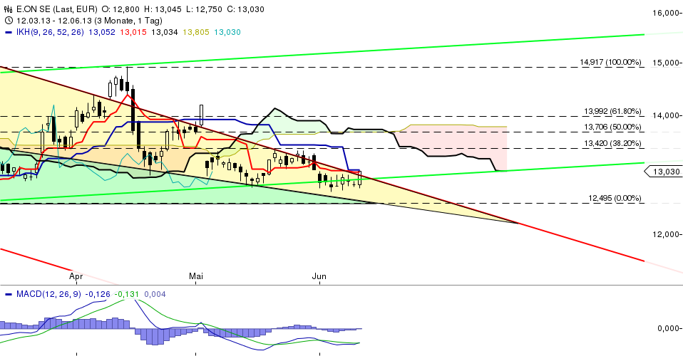 E.on SE - Chance oder Risiko 614911
