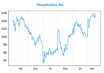 MOR: Pipelinefortschritte führen zu Neubewertungen 1164023