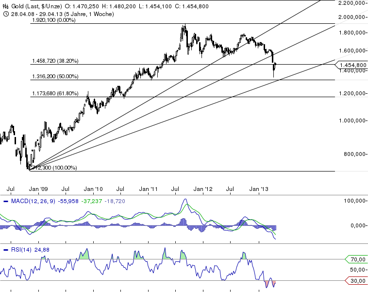 SPDR Gold Trust 602634
