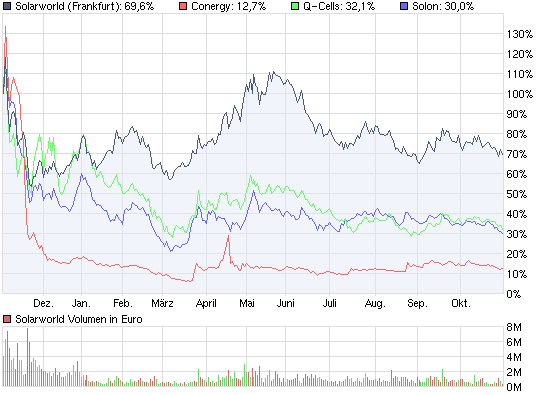  * * SUPER NEWS ZU SOLARWORLD * * 271403