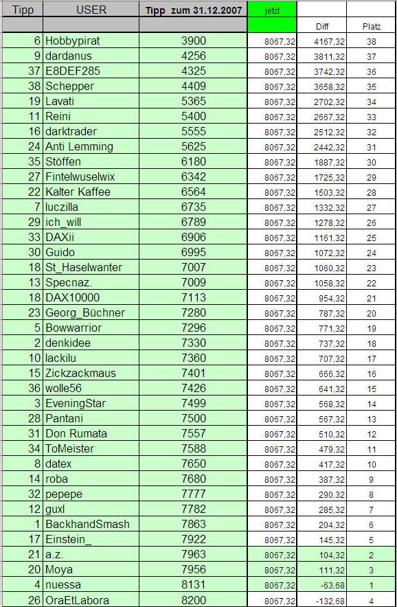 2008 DAX ...Wie steht der DAX am 31.12.2008 XETRA 140118