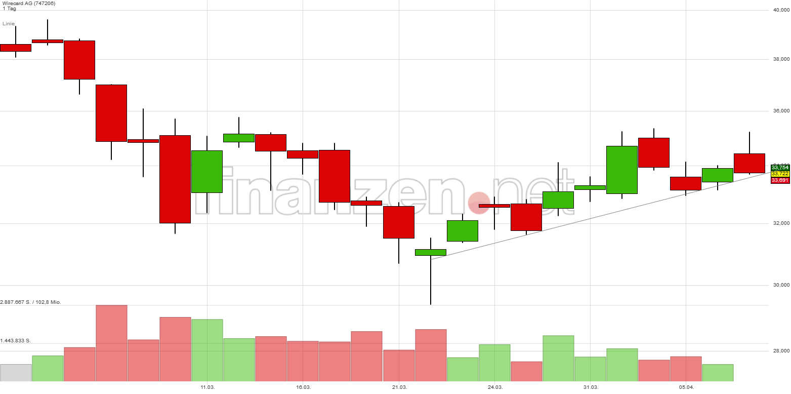 Wirecard 2014 - 2025 905932