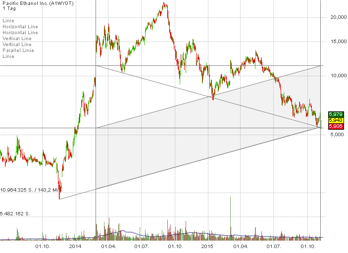 Goldman Sachs und Pacific Ethanol 869764