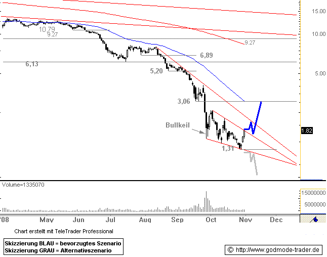 Arcandor AG Kursziel 40 €+x 196608