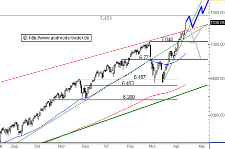 Und der DAX gibt mal wieder GAS für heute ! 93035