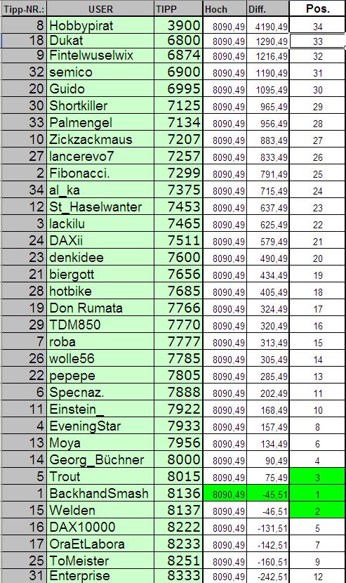 2008 Jahreshoch.....Wie lautet das Jahreshoch 2008 140116