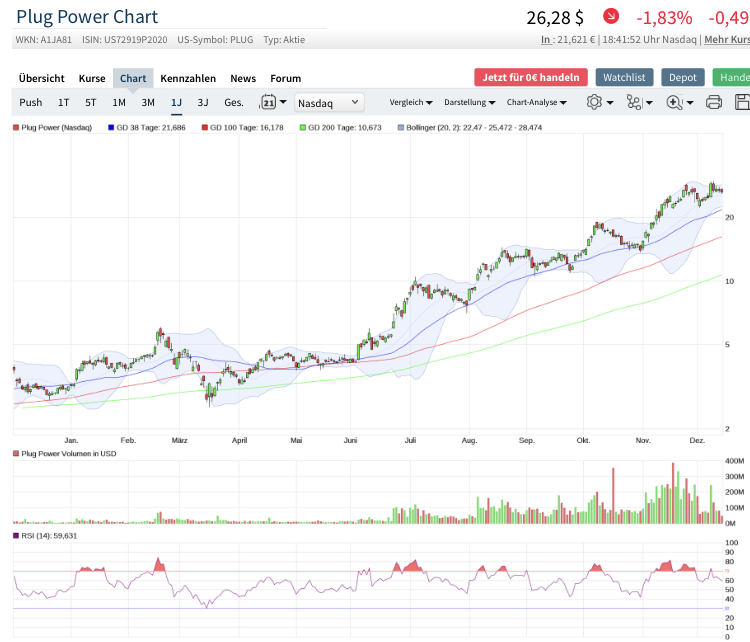 Plug Power - Brennstoffzellen 1219826