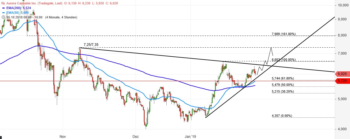 Aurora Cannabis - Kanada & die Legalisierung 1093830