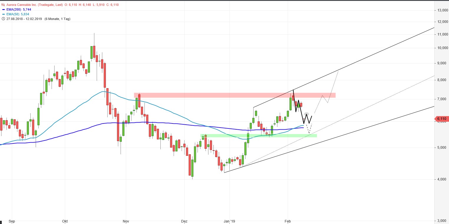 Aurora Cannabis - Kanada & die Legalisierung 1096375