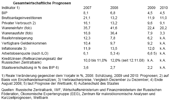 Russland - Gewinnerland? 213769
