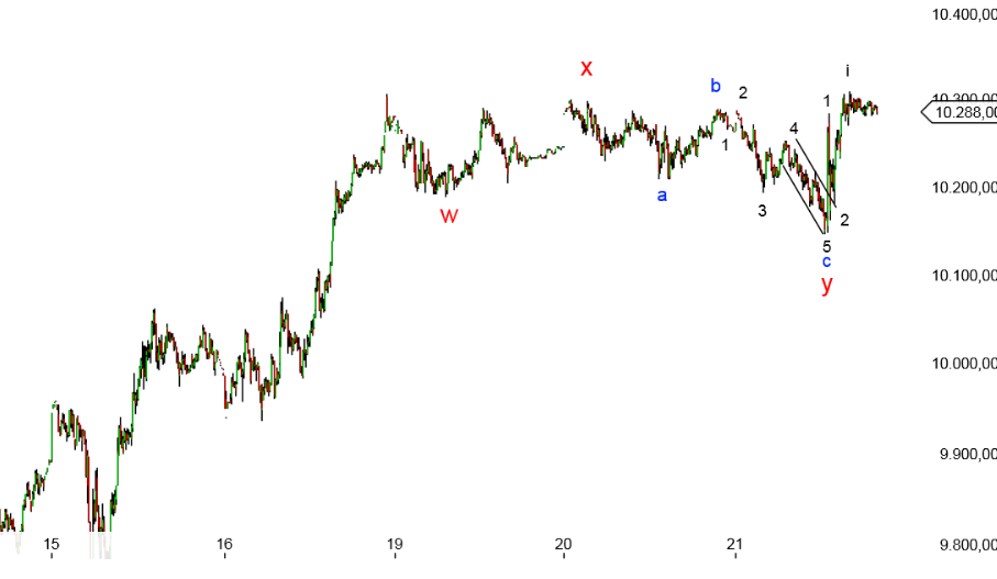 Elliott-Wave Dax, Silber, Gold weekly 791913