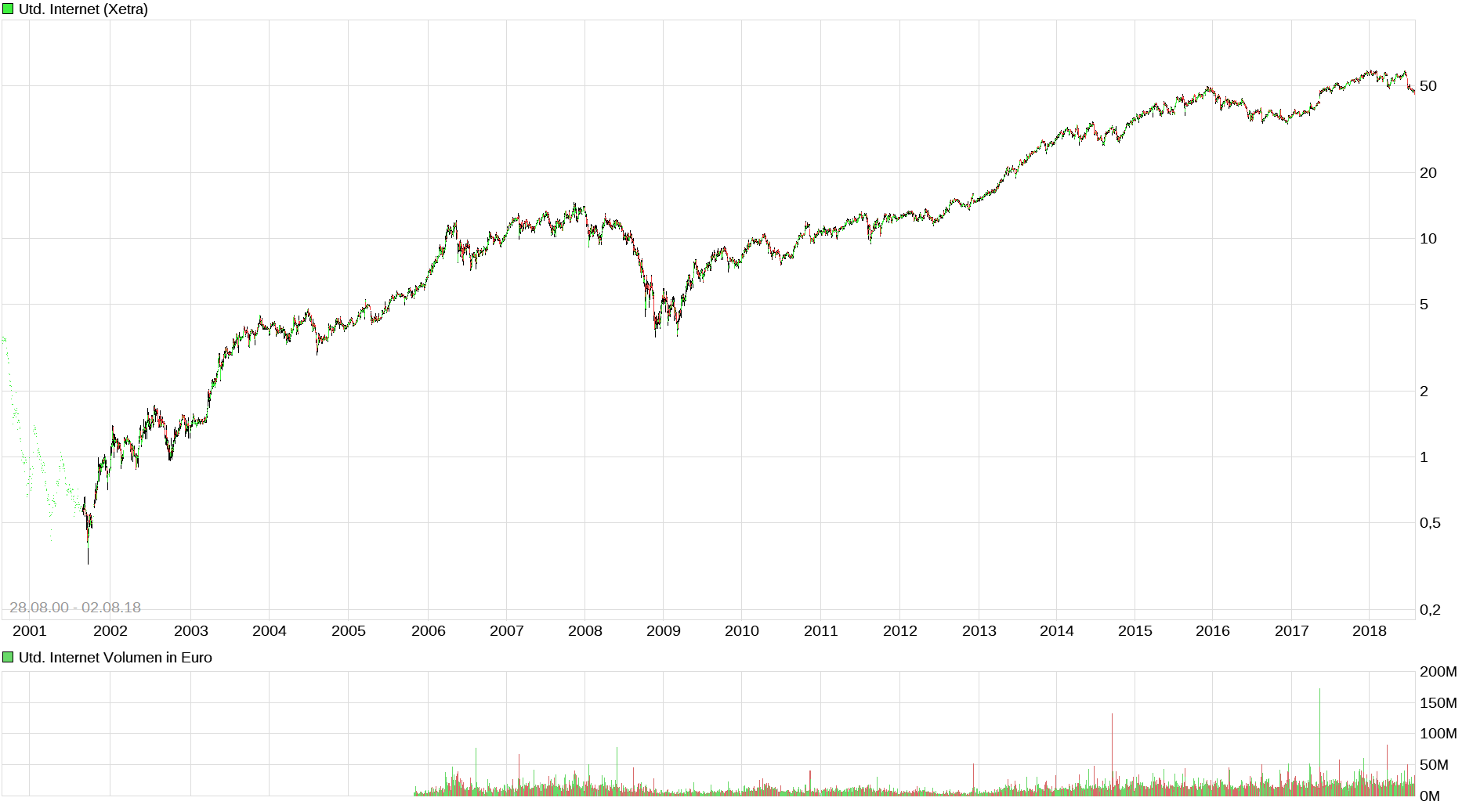 UNITED INTERNET...Allzeithoch in Reichweite 1067700
