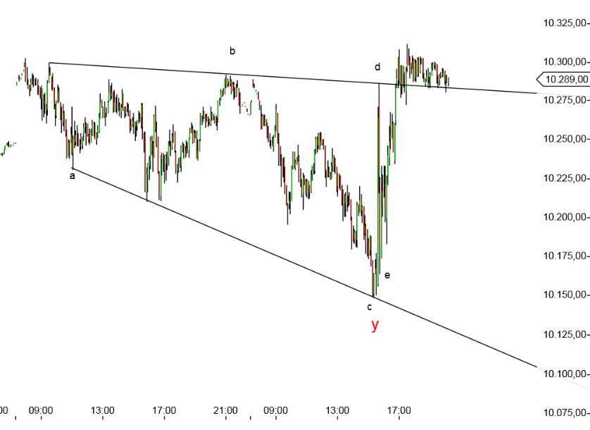 Elliott-Wave Dax, Silber, Gold weekly 791916