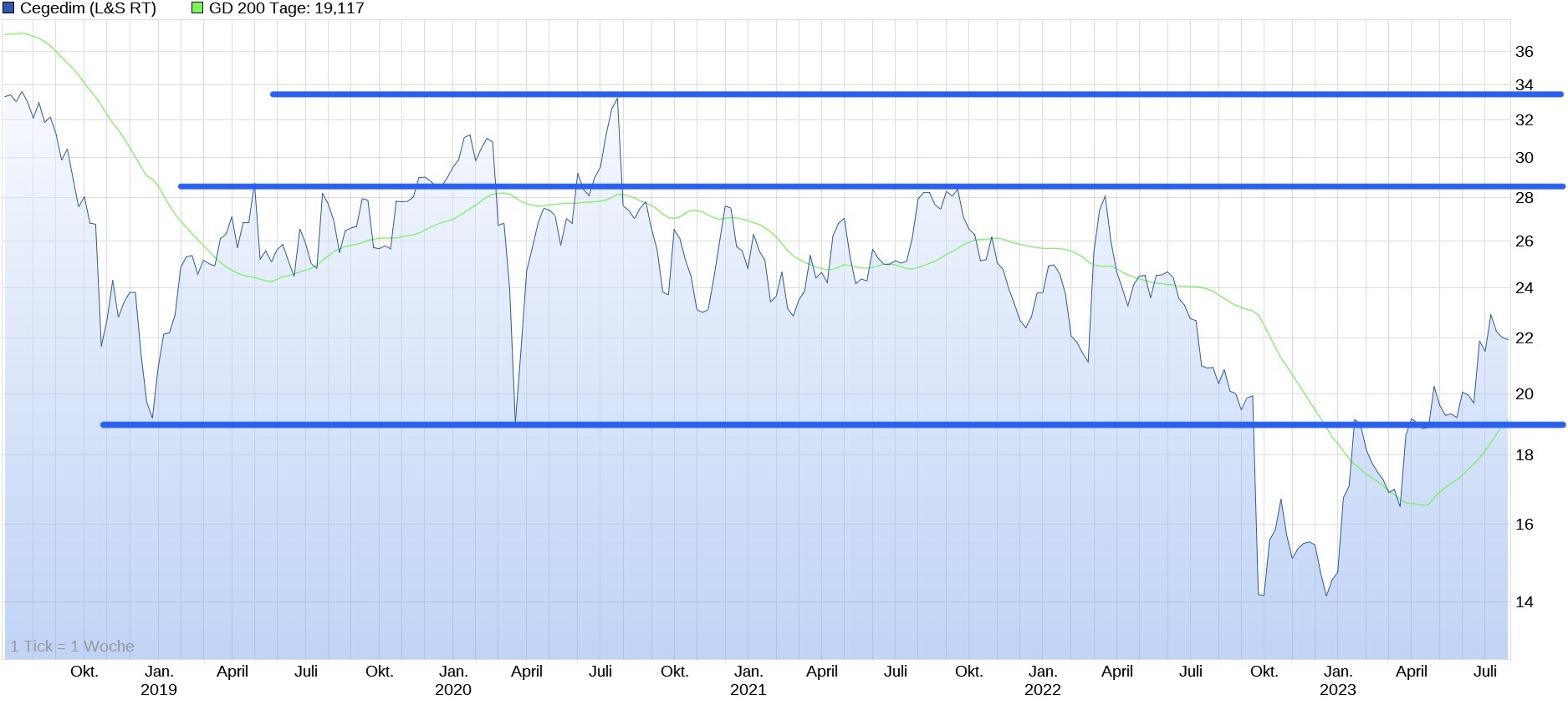 Cegedim (WKN:895036) 1383369