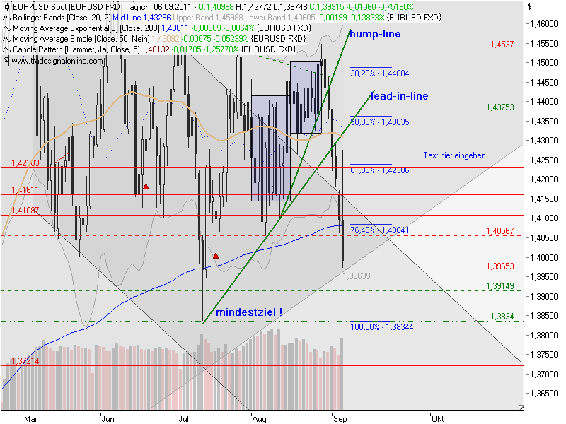 US Indizes, Intermarketabgleich Dax, Euro, Gold 436860