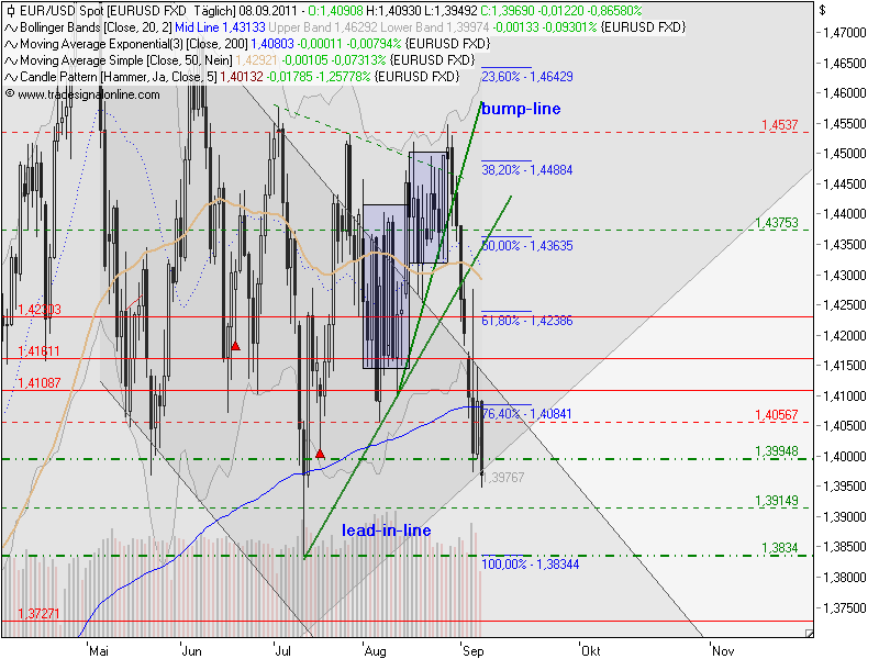 US Indizes, Intermarketabgleich Dax, Euro, Gold 437420