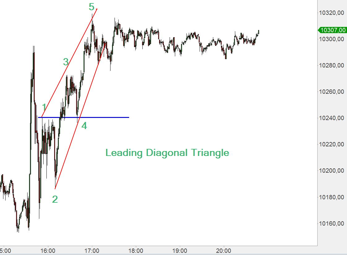 Elliott-Wave Dax, Silber, Gold weekly 792481