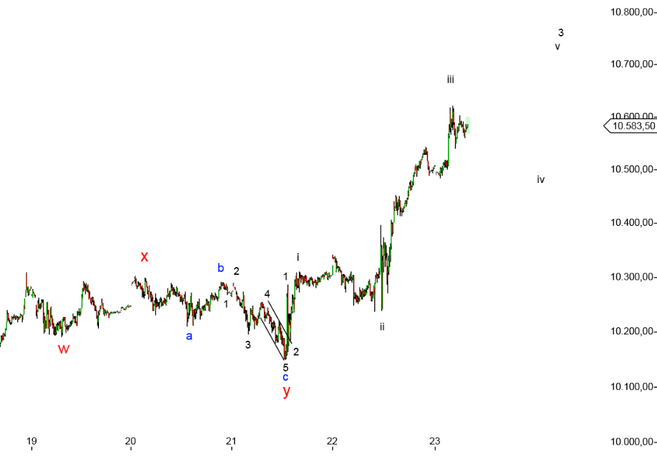 Elliott-Wave Dax, Silber, Gold weekly 792527