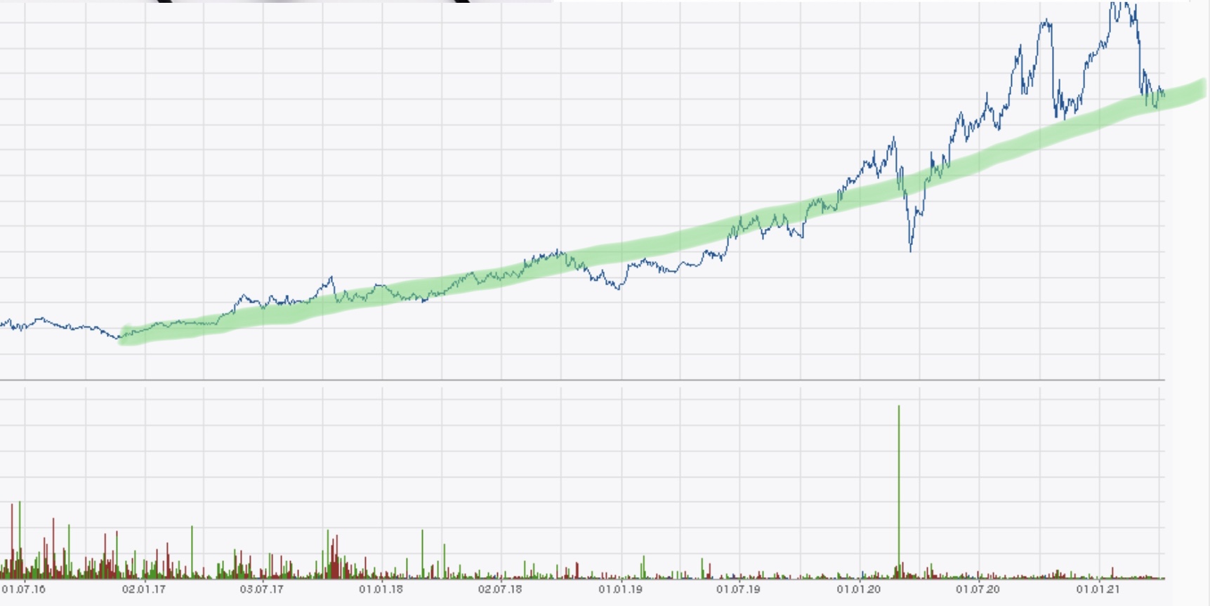 Hypoport AG (WKN: 549336) An diesem Port anlegen? 1245670