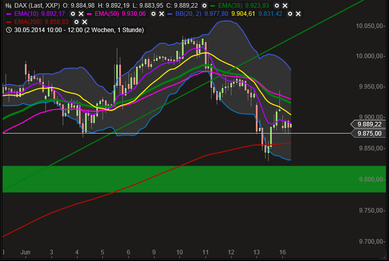 Dax & Co. - deutsche Aktien ins Depot! 732946