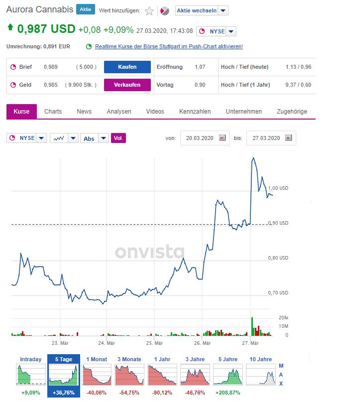 Aurora Cannabis - Kanada & die Legalisierung 1169222