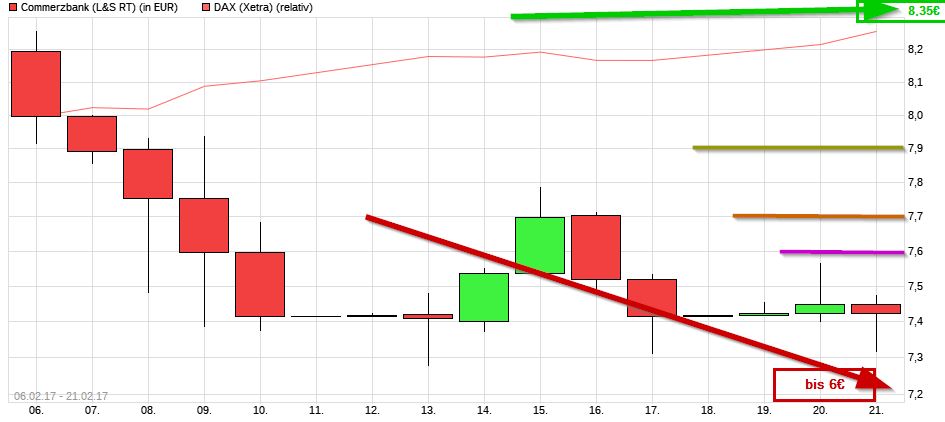 Dax & Co. - deutsche Aktien ins Depot! 973038
