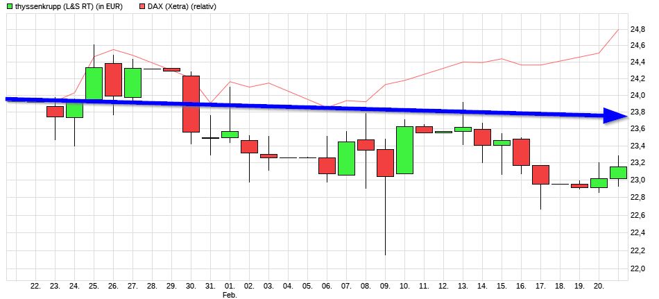 Dax & Co. - deutsche Aktien ins Depot! 973177